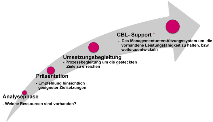 tl_files/Luxenburger/bilder/Pfeil_VierSchritte.jpg